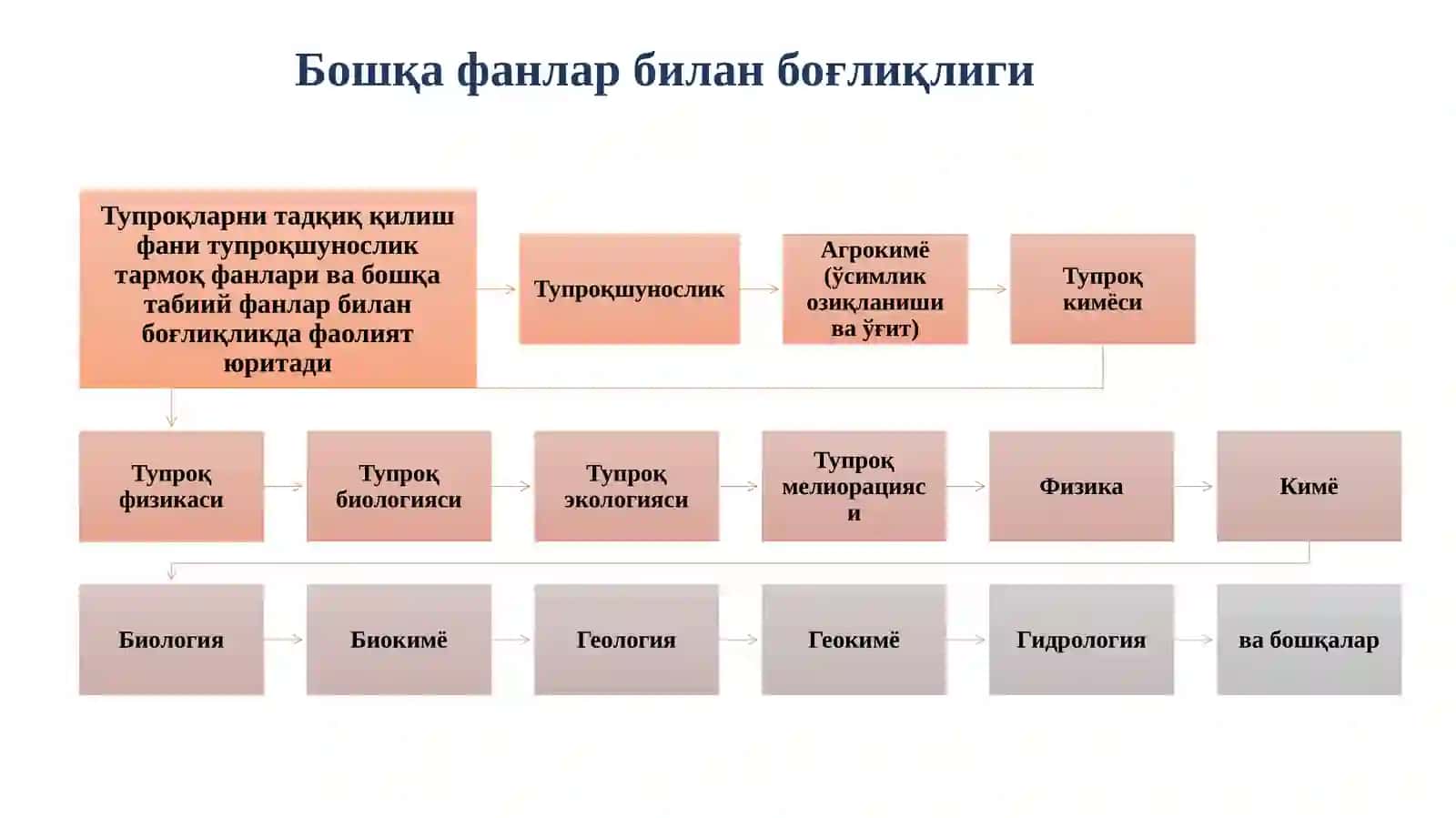 Тупроқни тадқиқ қилиш усуллари фанига кириш 4