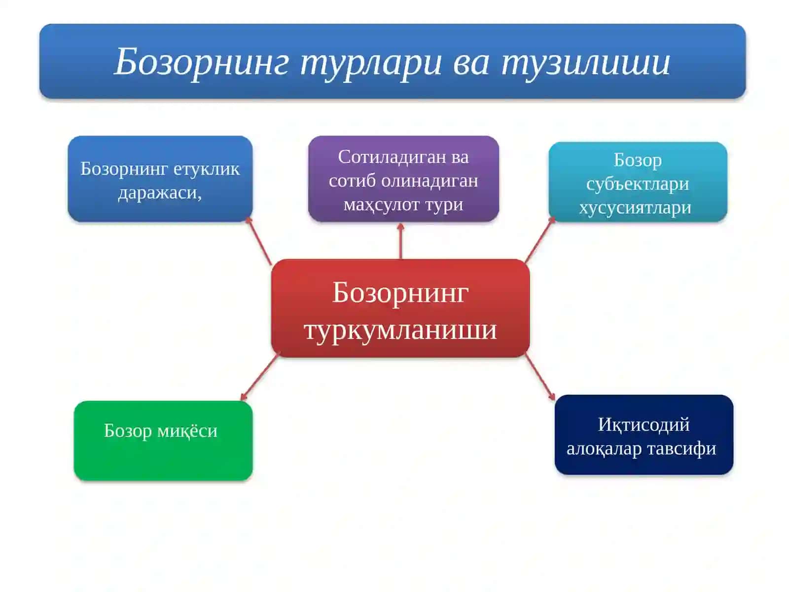 Бозор иқтисодиётининг афзалликлари 4