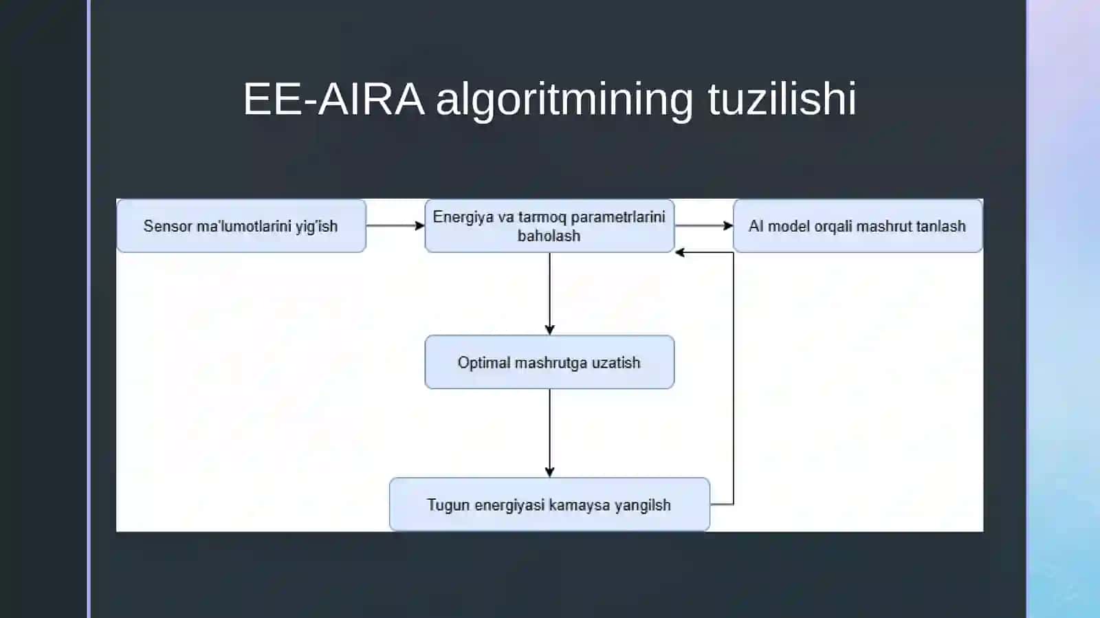 EE-AIRA Algoritmi va uning qo’llanilishi 4
