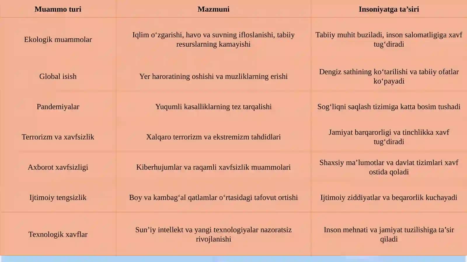 XXI asrda insoniyat oldidagi yangi global xavf va muammolar 4