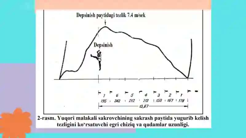 Yugurib kelib balandlikka sakrash texnikasi 4