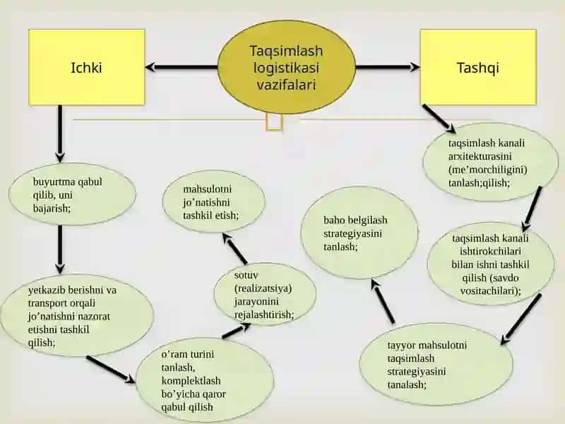 Taqsimlash logistikasi 4