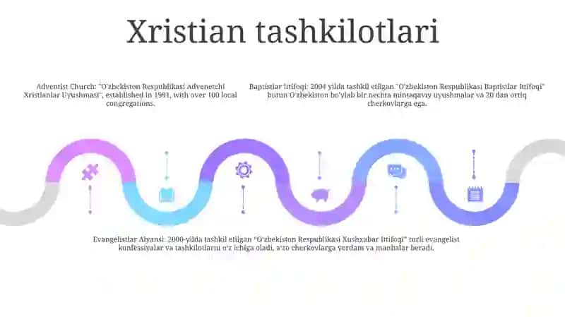 OʻZbekistonda Faoliyat Yurituvchi Diniy Tashkilotlar 4