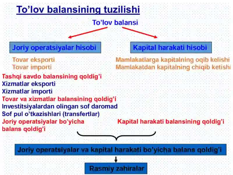 To’lov balansi. Valyuta kursi. Ochiq iqtisodiyotda makroiqtisodiy siyosatda Mendell-Fleming modeli. 4