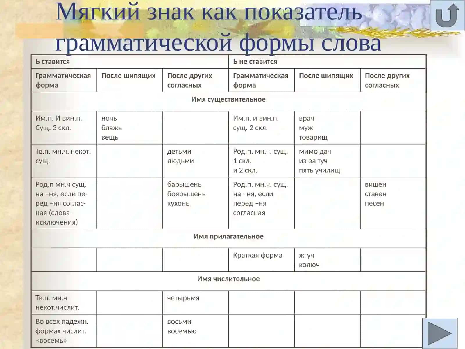 Грамматическая тема русского языка В таблицах и алгоритмах 4