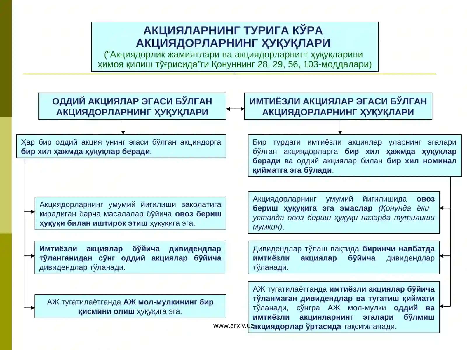 Акциядорлар (иштирокчилар) ҳуқуқларини ҳимоя қилишнинг умумий тушунчалари ва механизмлари 4