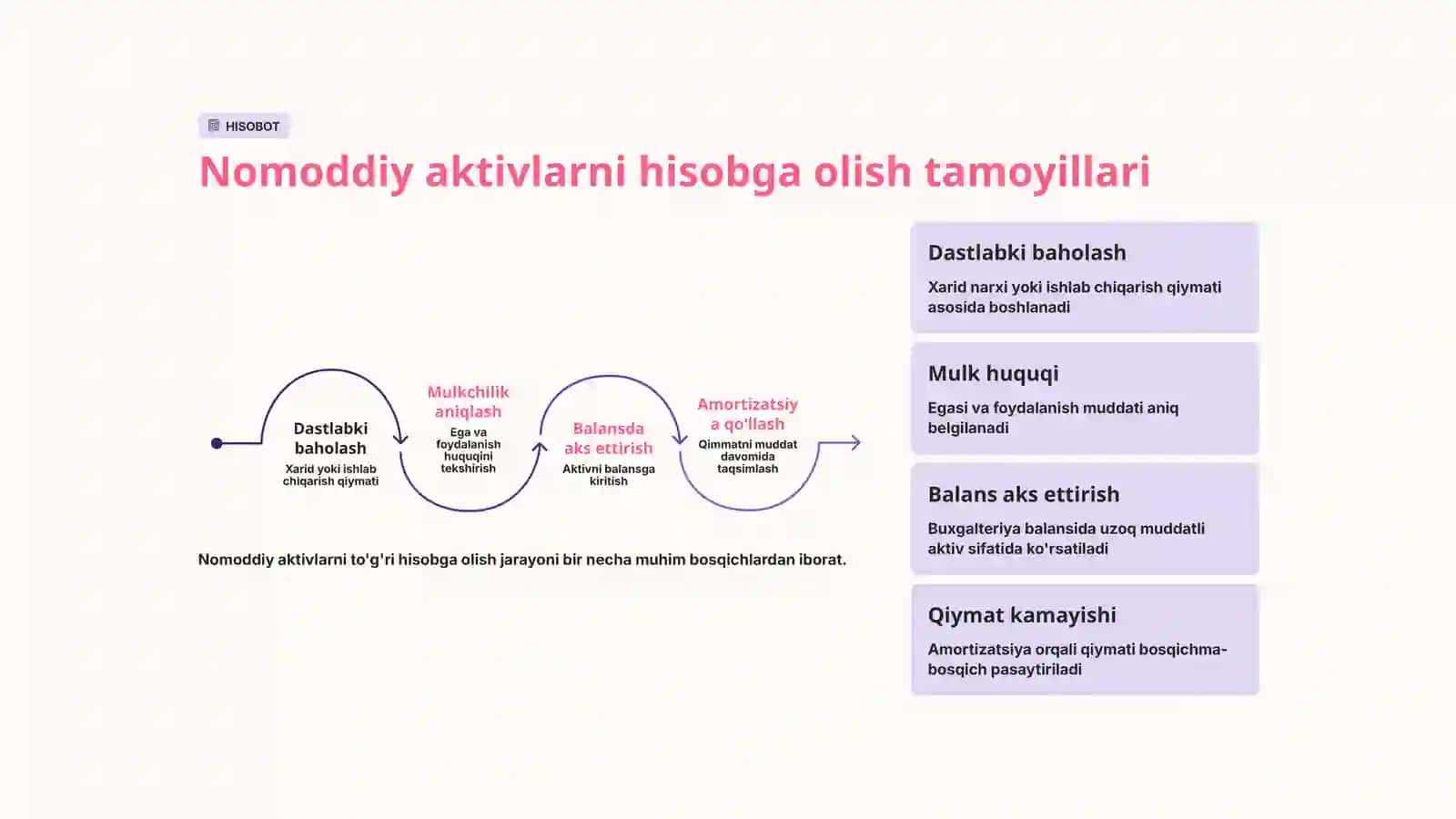 Nomoddiy aktivlar hisobi: Asosiy tushunchalar va amaliyot 4