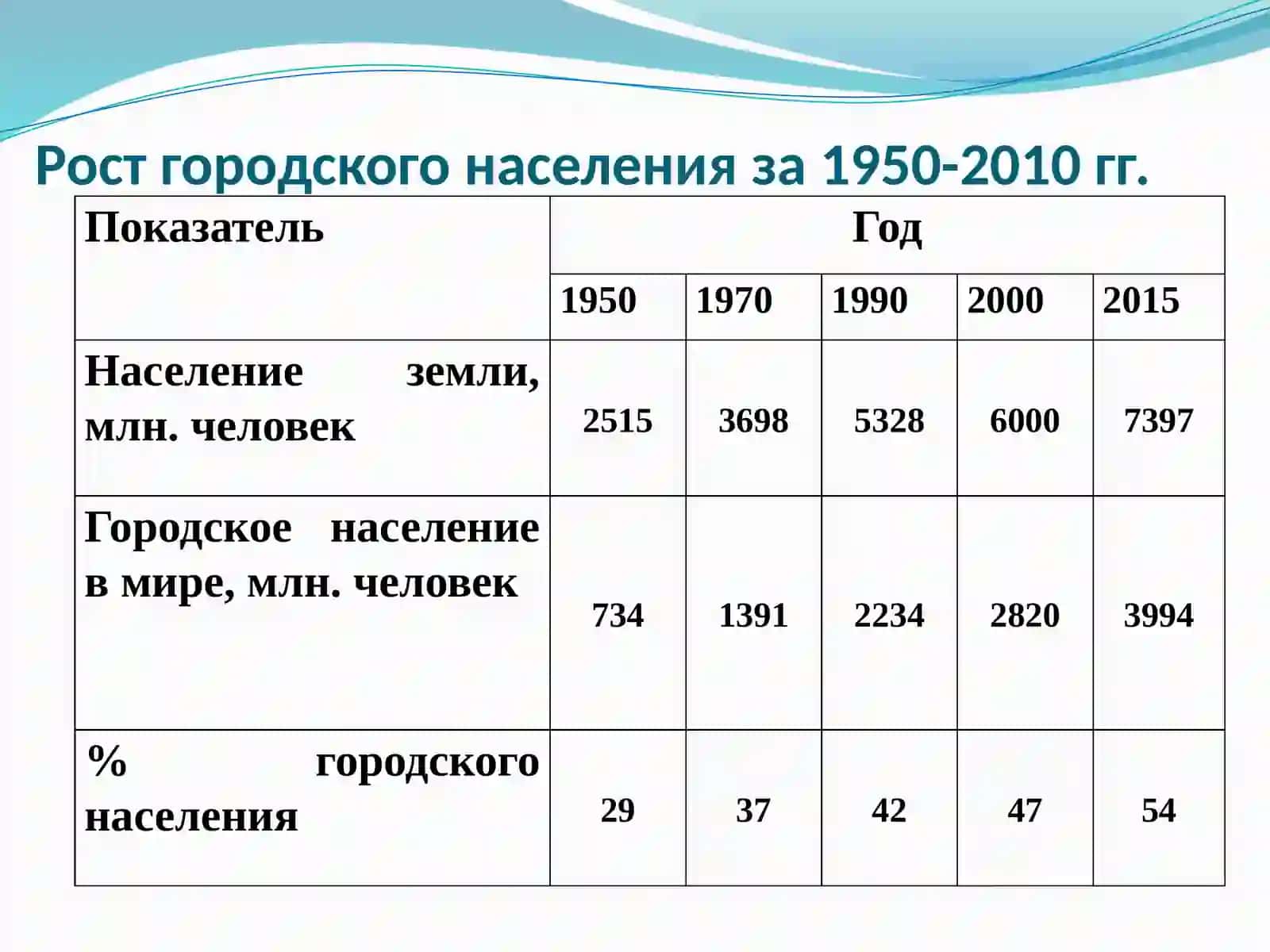 Урбанизация и экология городской среды 4
