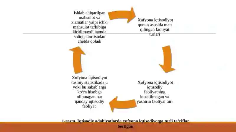 XUFYONA IQTISODIYOTNING MOHIYATI VA KELIB CHIQISH SABABLARI VA BARTARAF ETISH YO'LLARI 4