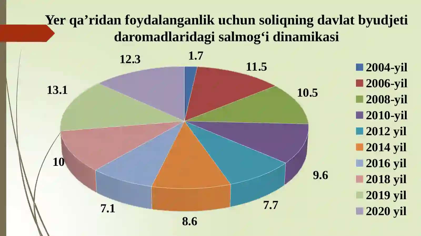 YER QA’RIDAN FOYDALANGANLIK UCHUN SOLIQ 4
