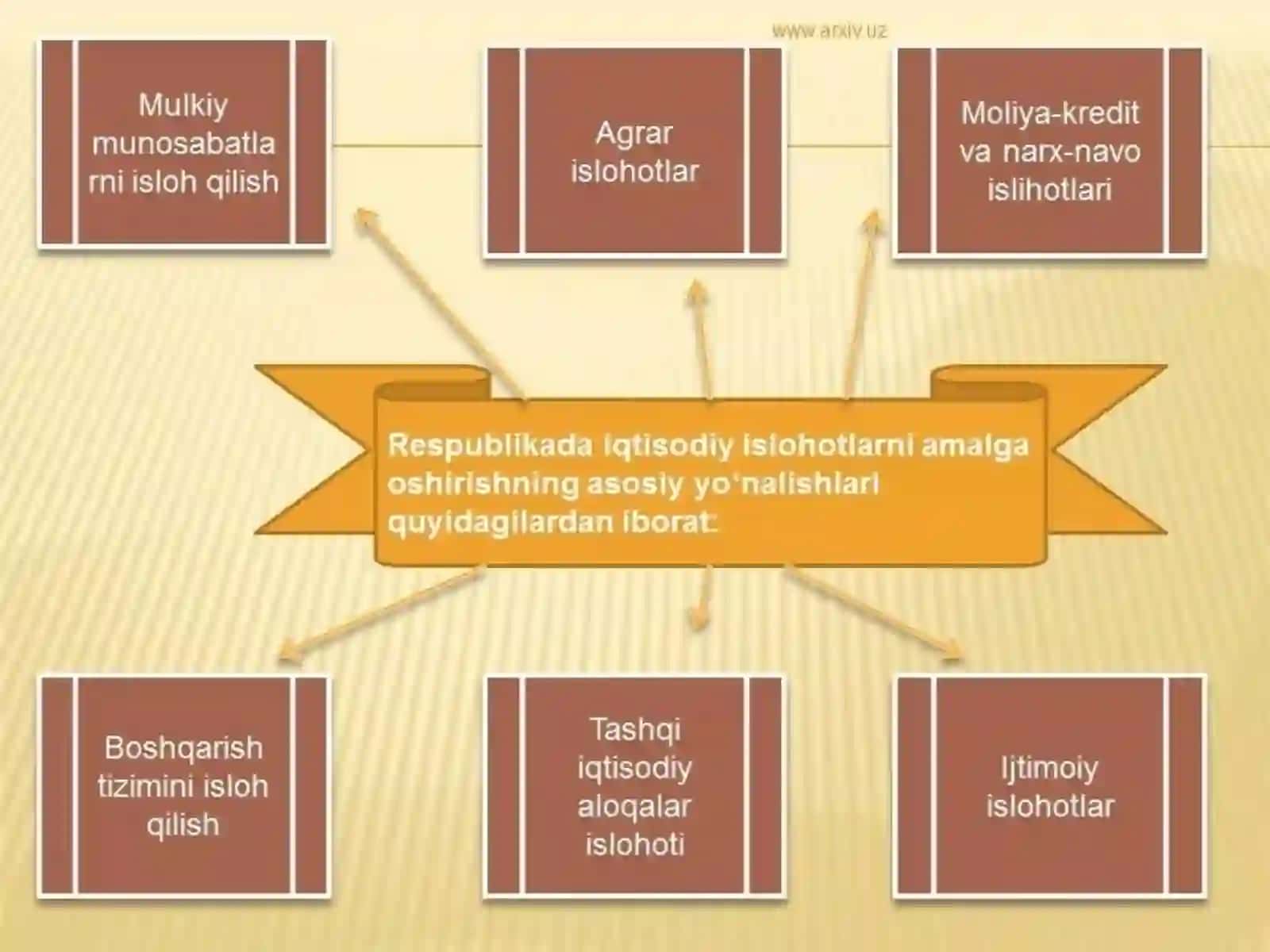 Iqtisodiy islohotlar va xususiy mulkchilikning rivojlanishi va O’zbekistonda bozor munosabatlari 4