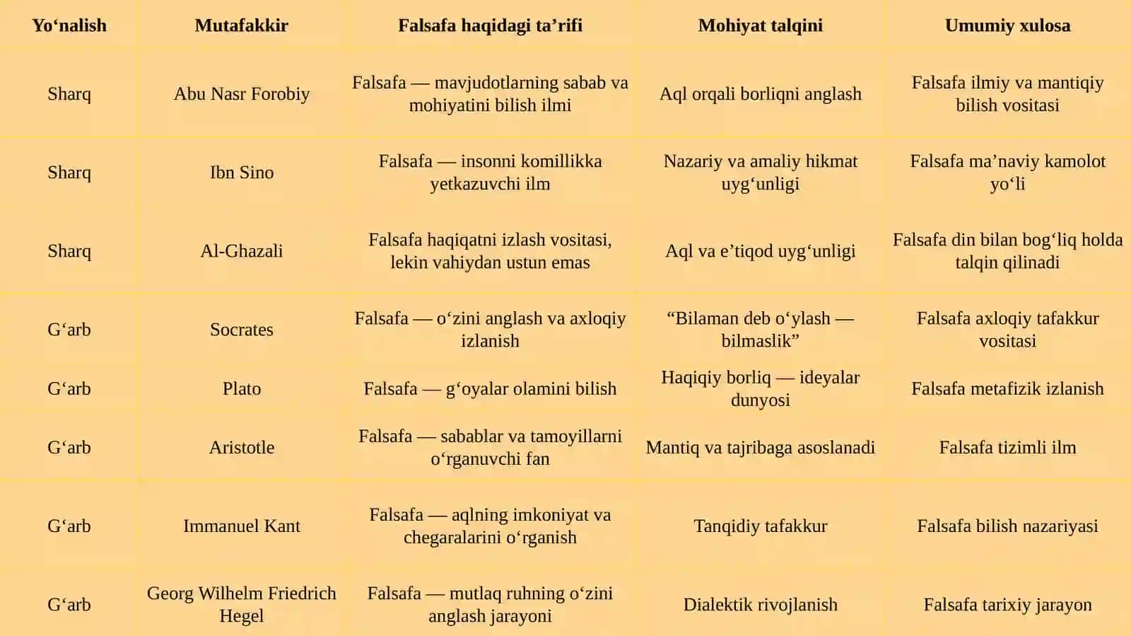 Falsafaning mohiyati va oid Sharq va G’arb mutafakkirlarining ta'riflari 4