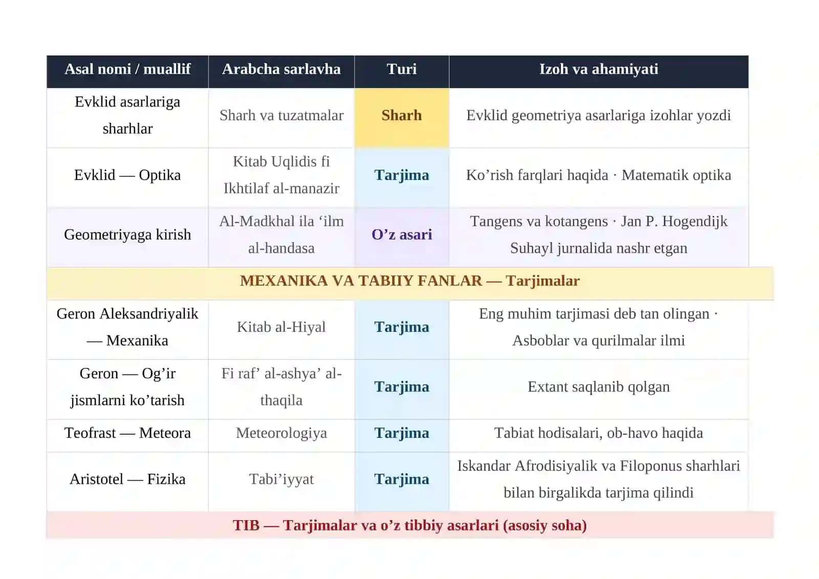 Qusta ibn Luqa Tarjimon yaratgan tarjimalar roʻyxati va fanlar kesimida klassifikasiy 4