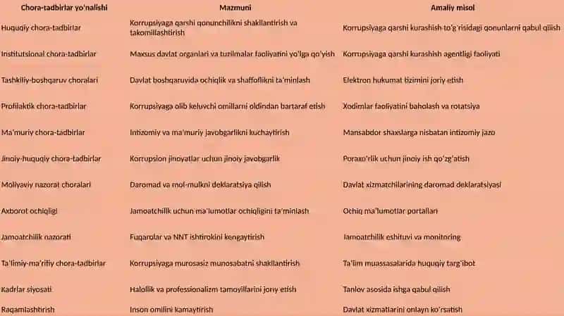 Korrupsiyaning oldini olishga doir chora-tadbirlar tizimi 4