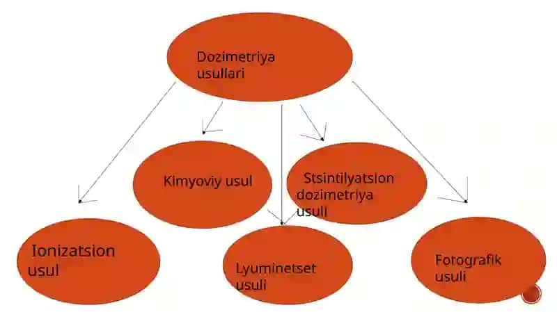 DOZIMETRIYA METODLARI 4