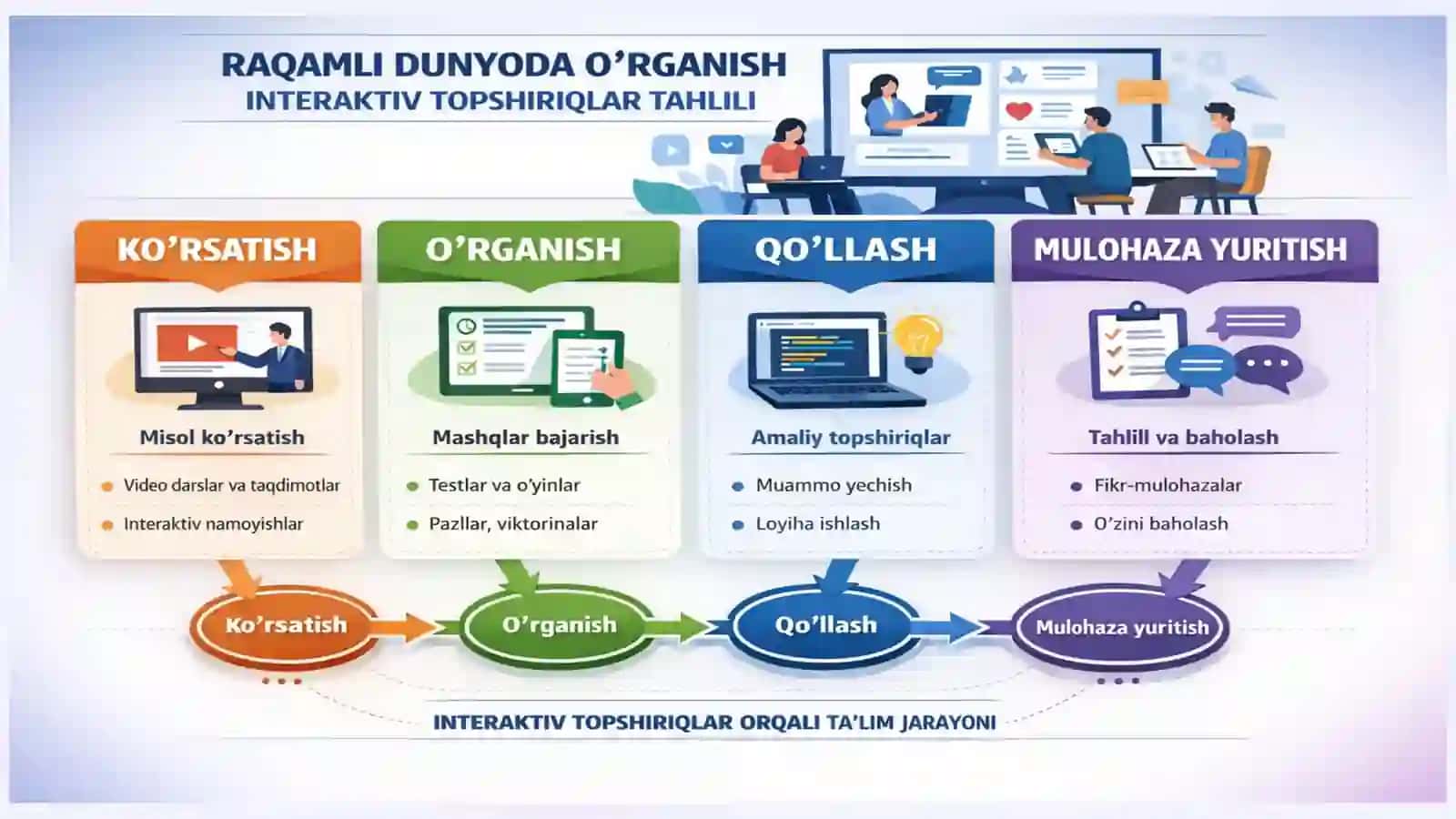 "Raqamli dunyoda o'rganish" Interaktiv topshiriqlarning tahlili 4