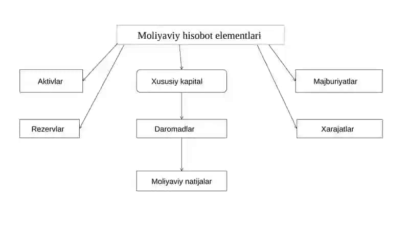 Moliyaviy hisobat elementlarini bashoratlash 4