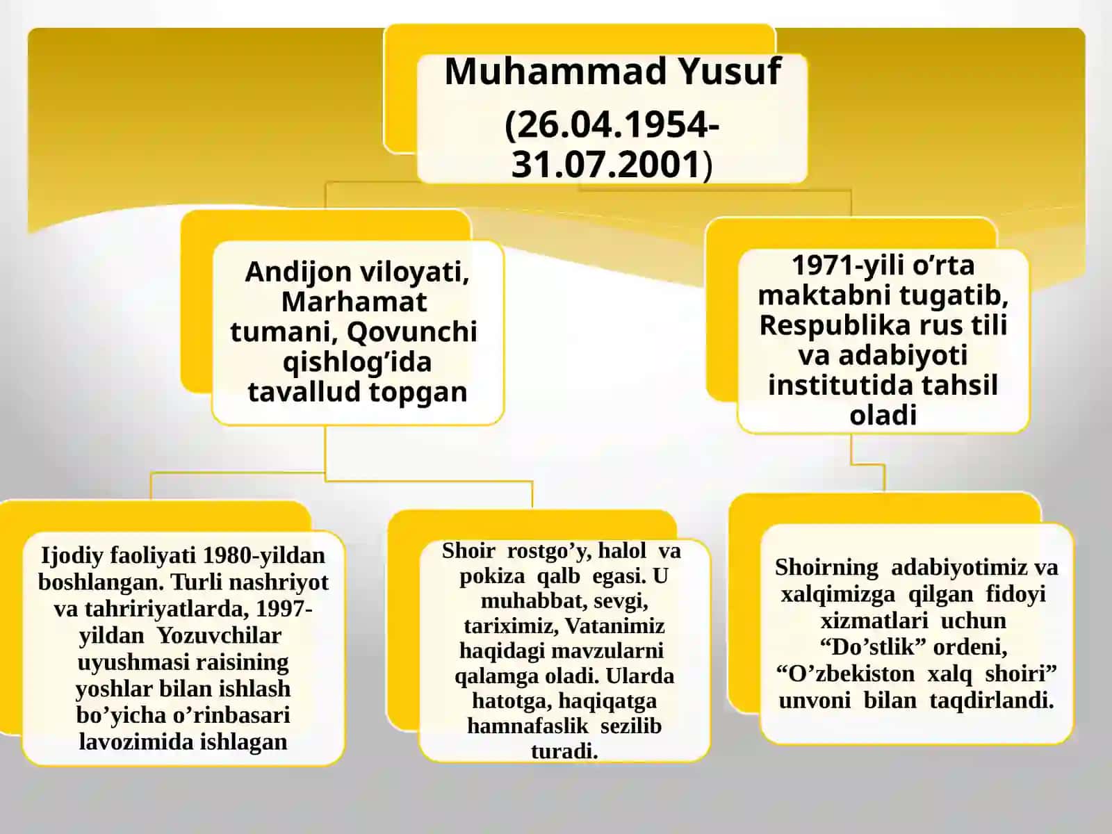 Muhammad Yusuf hayoti va ijodi 4