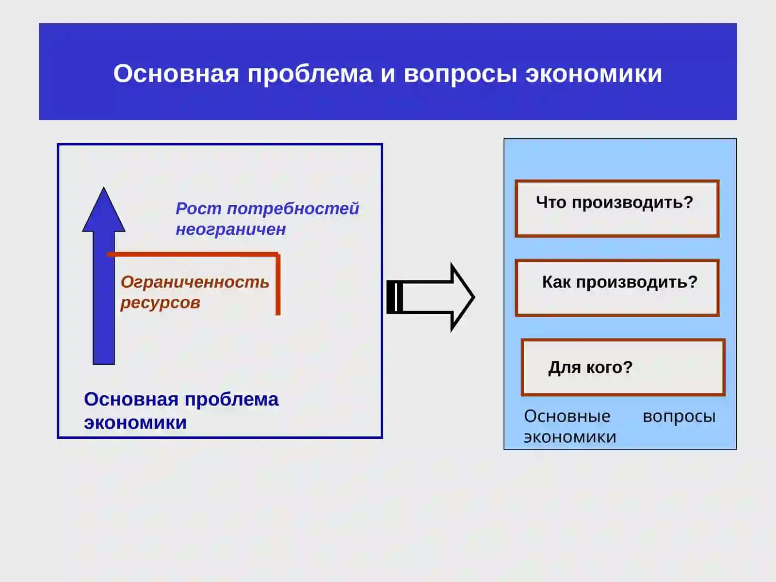 Основная проблема и вопросы экономики 4