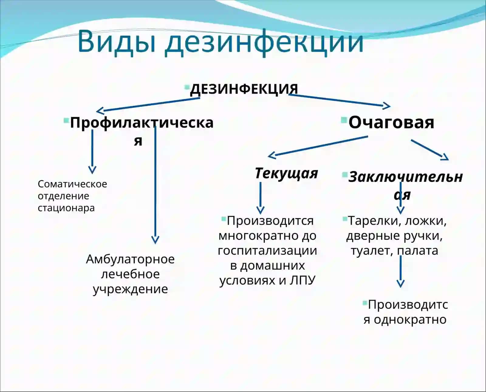 Методы стерилизации и дезинфекции 4