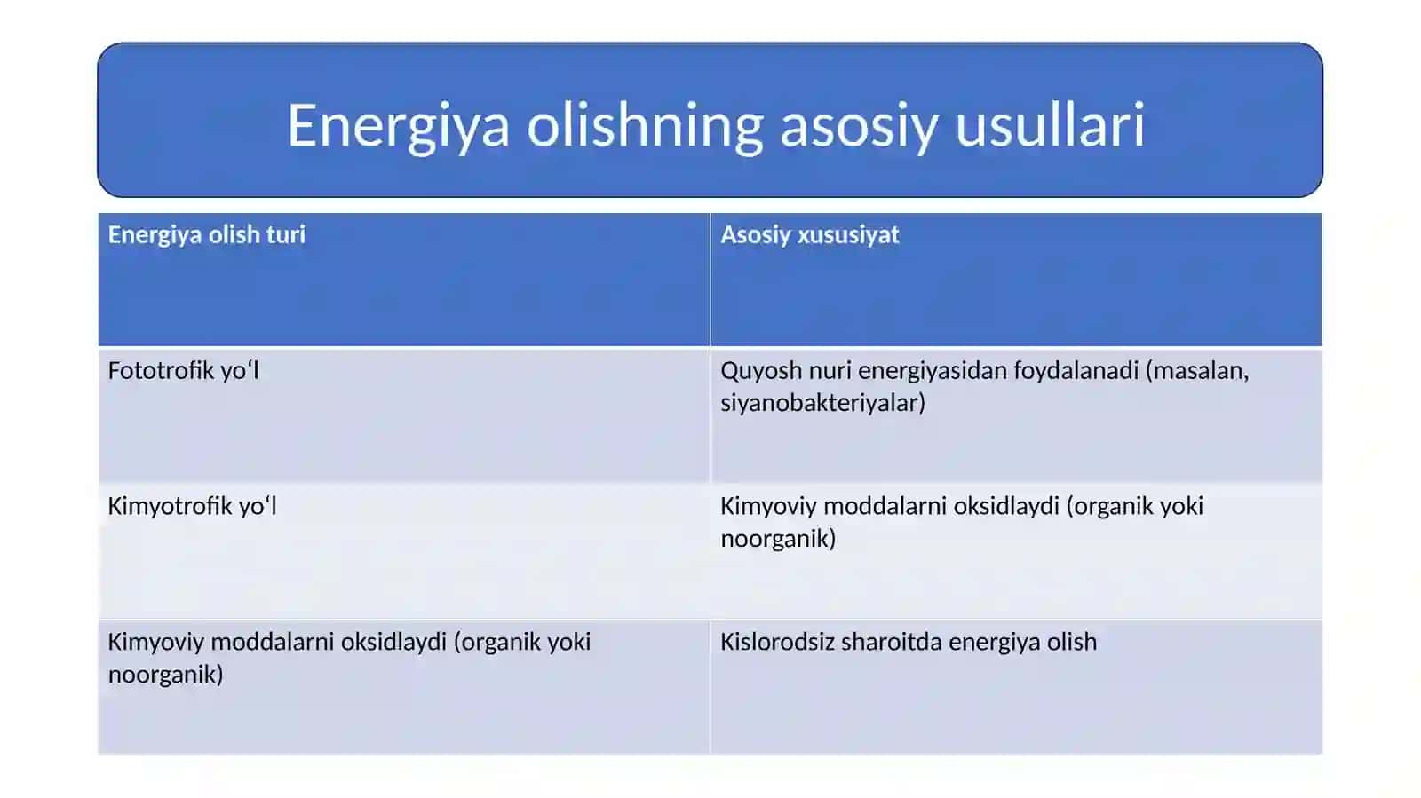 Mikroorganizmlar tomonidan energiya olish usullari 4