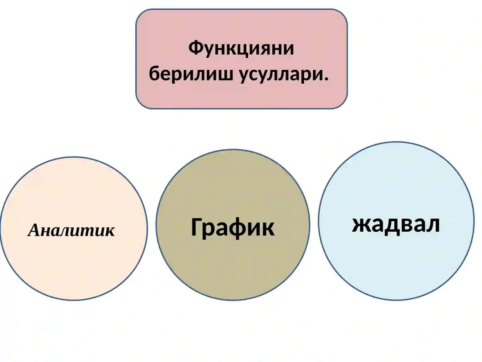 Функция ва унинг берилиш усуллари 4