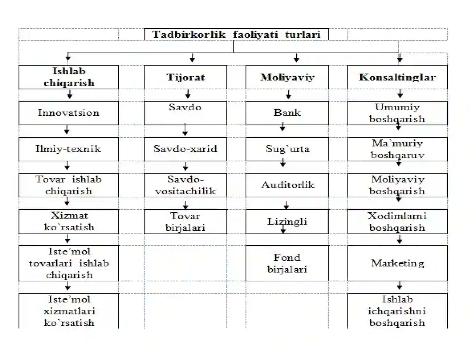 Kichik biznes va tadbirkorlik faoliyatini tashkil etish va boshqarish 4