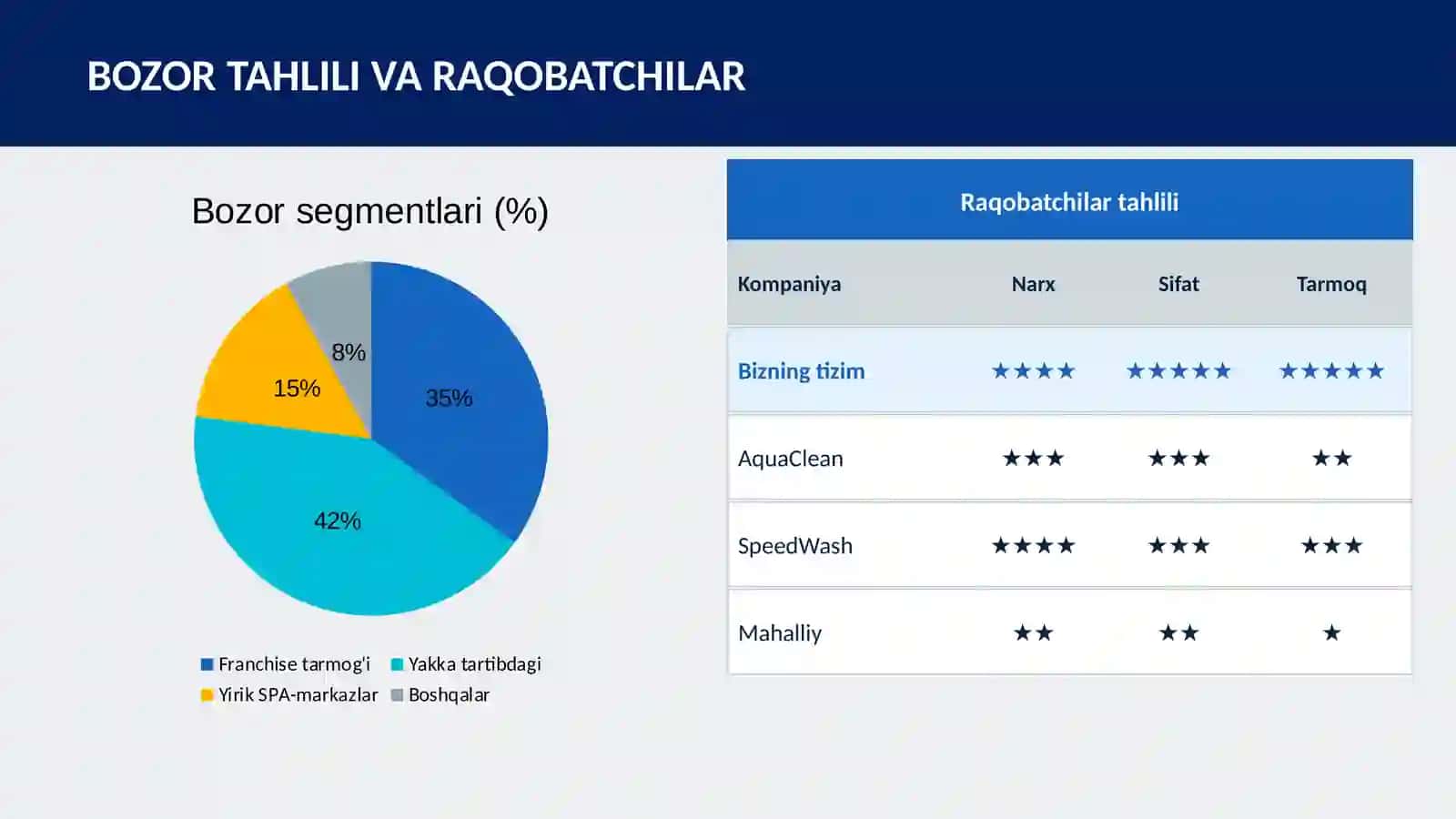KURS ISHI Avtomobil Yuvish Shablonlari Tarmog'i Loyihasini Loyihalash va Ishlab Chiqish 4