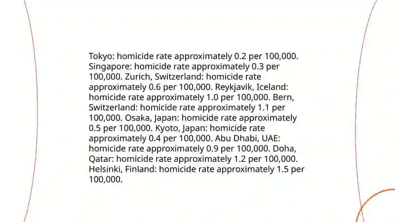 Safest and most dangerous cities 4