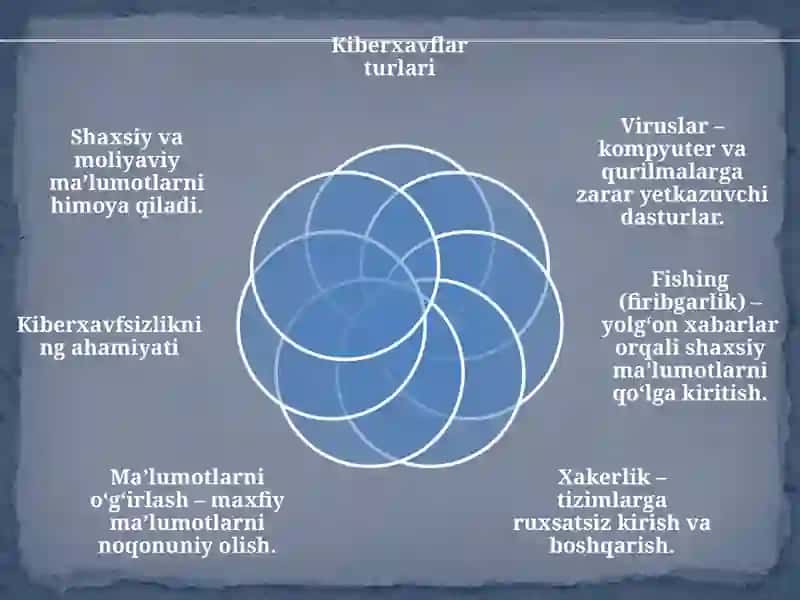 Kiberxavfsizlik va shaxsiy ma'lumotlarni himoyalash 4