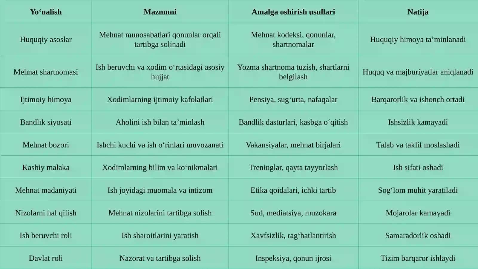 Aholi o‘rtasida mehnat munosabatlarini shakllantirish. 4