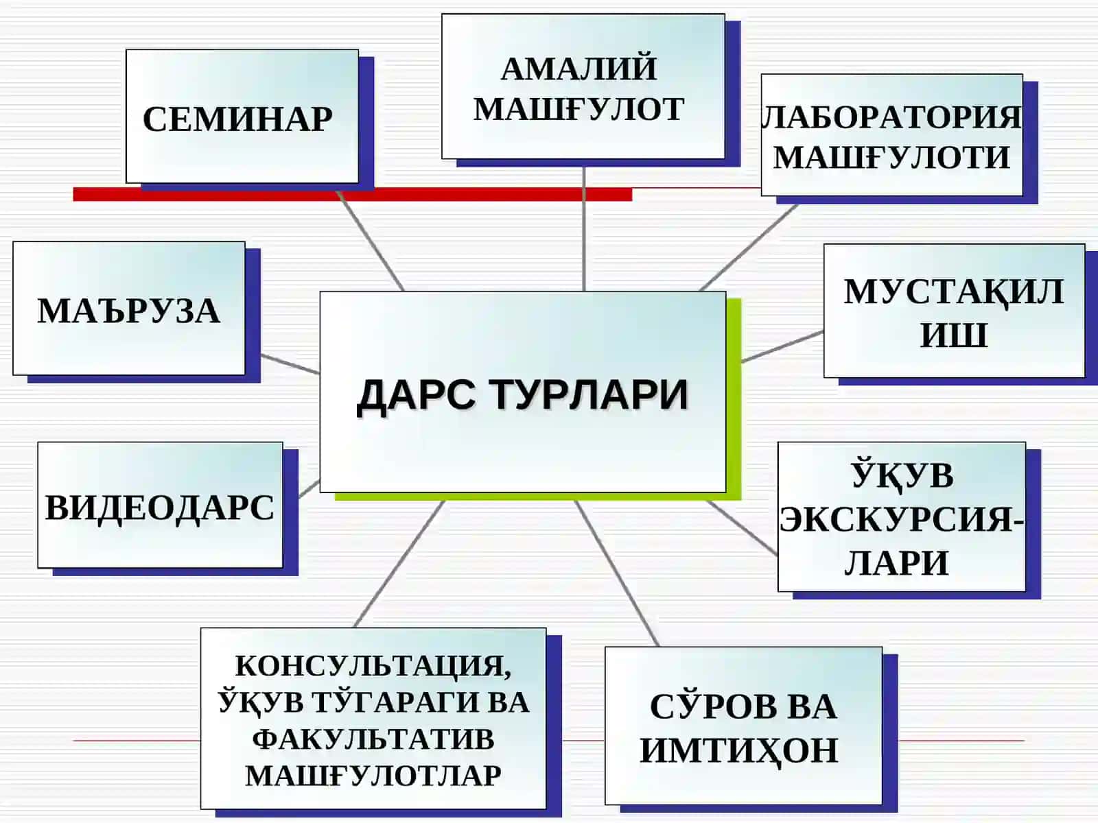 Асосий дарс турлари, ташкилий шакллари ва босқичлари 4
