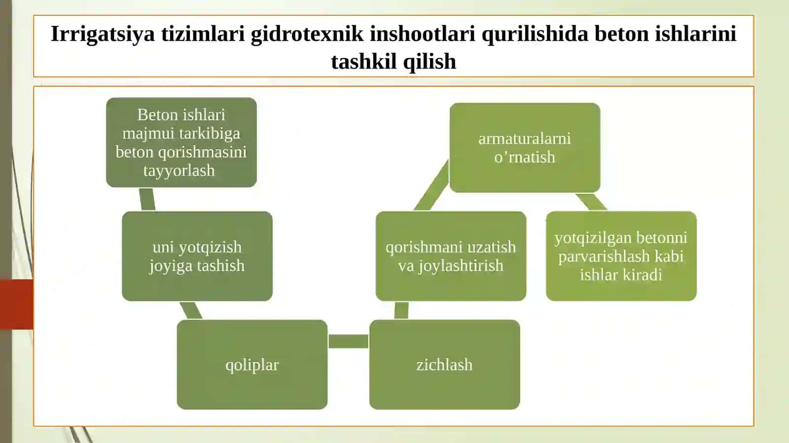 Irrigatsiya tizimlari gidrotexnik inshootlari qurilishida beton ishlarini tashkilqilish 4