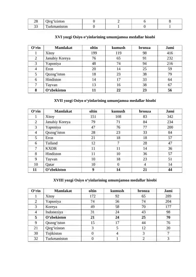 Kontinental va regional o‘yinlar 4