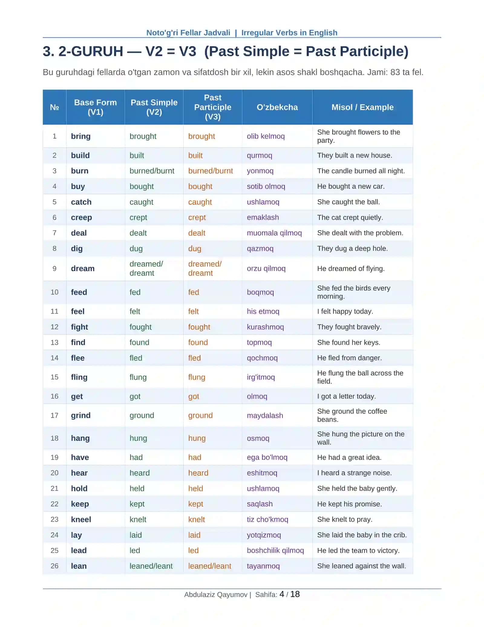 Noto'g'ri Fellar Jadvali Ingliz tili | Irregular Verbs in English 2026 4