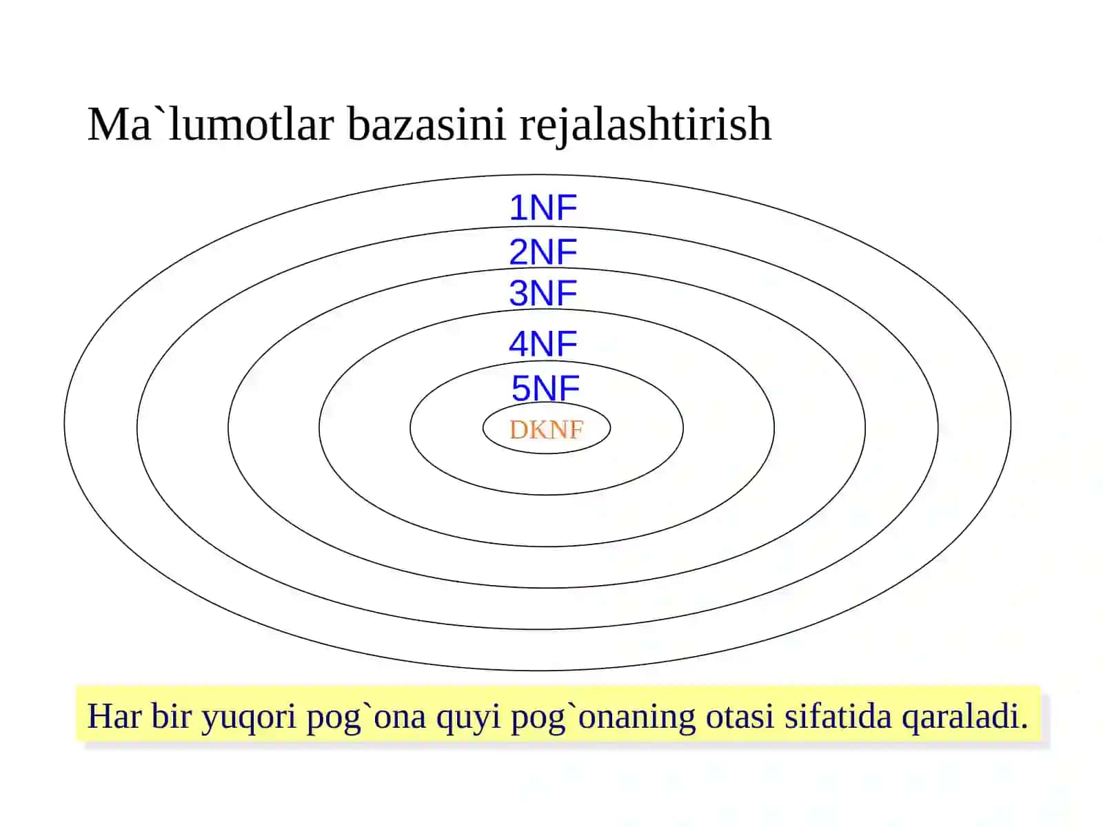 Ma’lumotlar bazasini normallashtirish. 1NF, 2NF, 3NF va Kod normal formalari 4