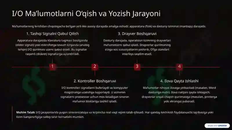Kiritish-Chiqarish (I/O) Tizimlarining Ishlash Prinsipi 4
