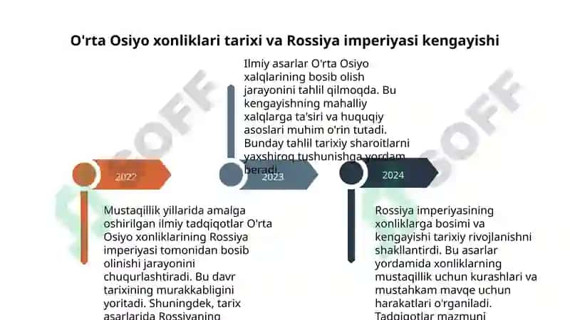 Mustaqillik yillarida ilmiy tadqiqotlar va tarix asarlarida O'rta Osiyo xonliklaring Rossiya imperiyasi tomonidan bosib olinishi tarixining yoritilishi 4