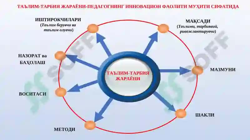 Педагогик техника-касбий компетенсияларни ривожлантиришнинг асосий омили сифатида 4
