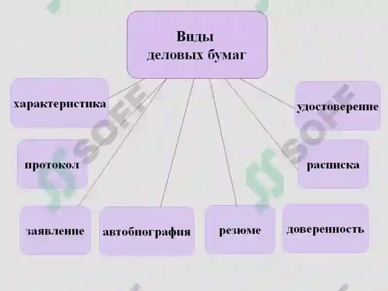 Язык делового документа. Основные виды деловых и коммерческих документов 4