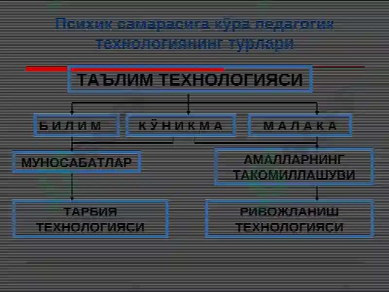 Pedagogik texnologiyalarningilmiy asoslari 4