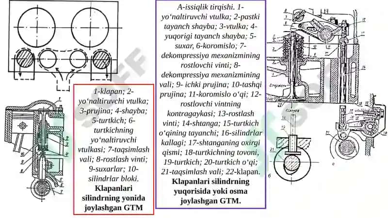 Traktorlar va Transport Vositalari Dvigatellarining Gaz Taqsimlash Mexanizmi 4