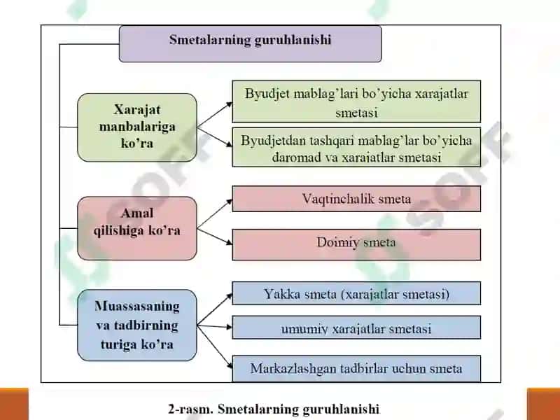Byudjettashkilotlari xarajatlar smetasini rejalashtirish va byudjetdan moliyalashtirishdagi moliyaviy nazorat 4