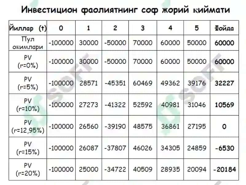 Соф жорий қиймат усуллари бўйича инвестицион қарорларни қабул қилиш 4