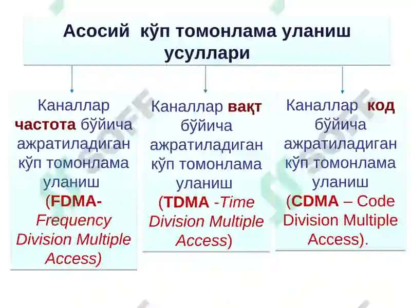 Симсиз тармоқларда узатиш муҳитига уланиш усуллари 4