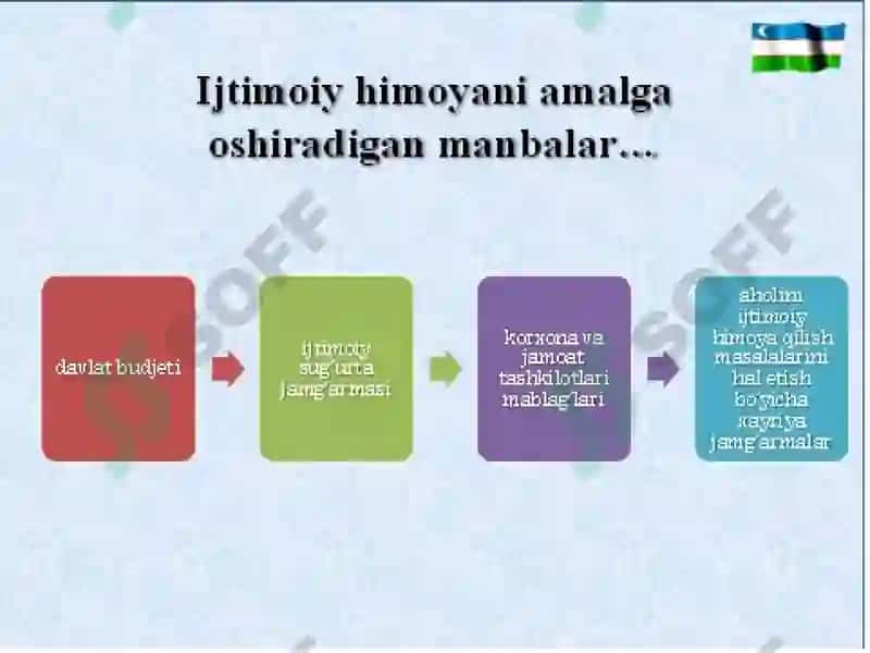 Demokratik jamiyat qurishda kuchli ijtimoiy himoya vaadolat tamoyillari 4
