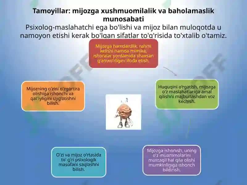 Guliston Davlat Universiteti Pedagogika Psixologiya yo’nalishi 54-18-guruhtalabasi Ollonova Mahfuzaning Psixologik xizmat asoslarini fanidan tayyorlagan 4