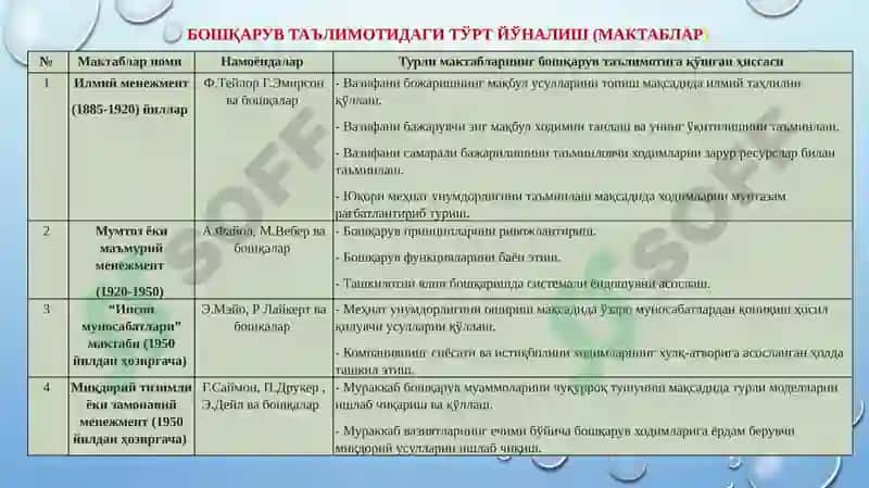 Менежмент назарияси ва амалиётининг ривожланиши 4