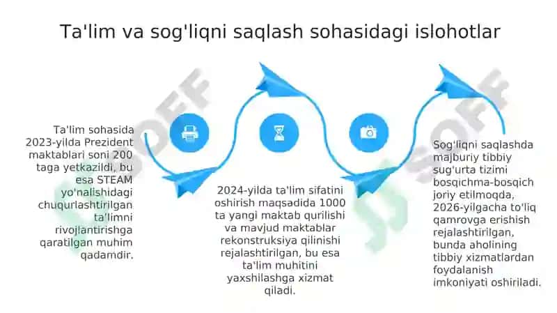 O'zbekistonda ijtimoiy islohotlar: Maqsad, yo'nalishlar va mohiyat 4