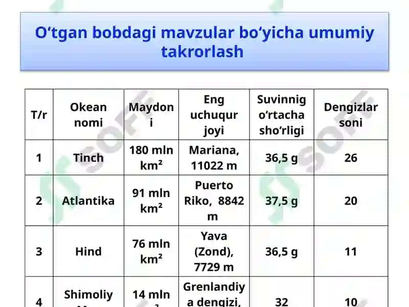 Geografiya bo'yicha takrorlash 4